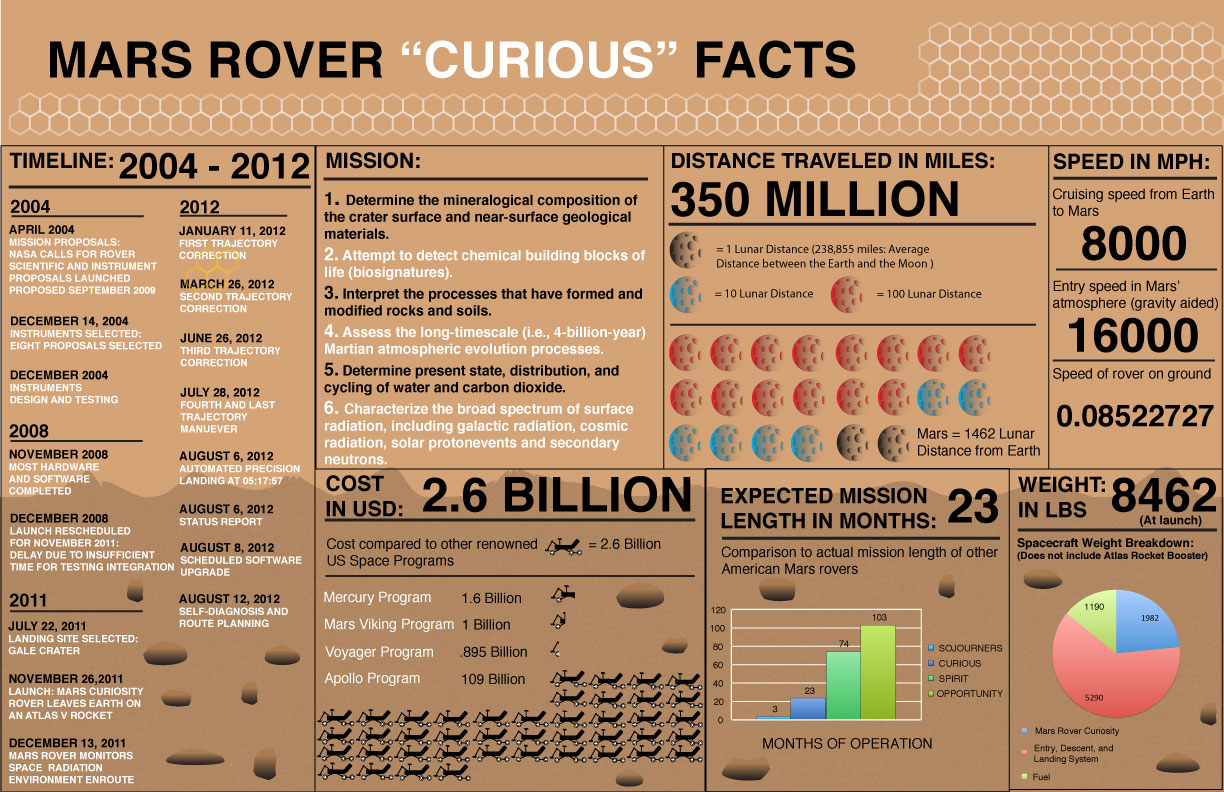 Mars Rover Curiosity Infographic